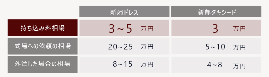 持込料相場 ドレス